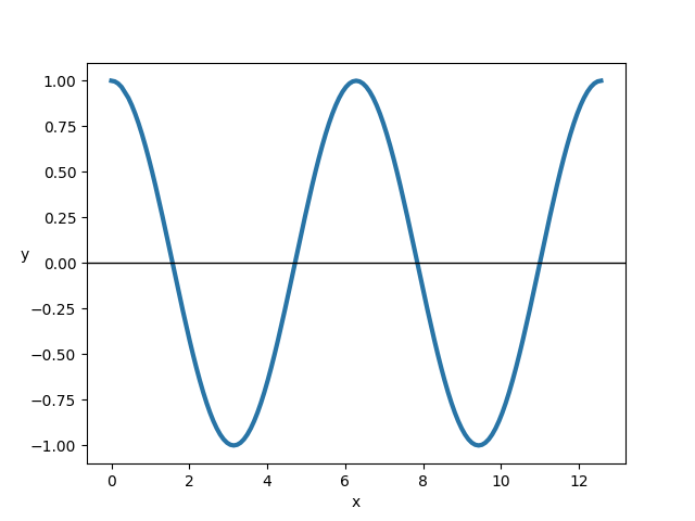 Cosine Wave