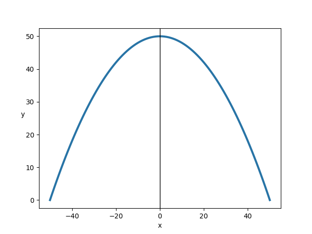 Inverted Quadratic Function