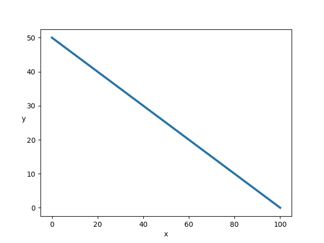 Decreasing Function
