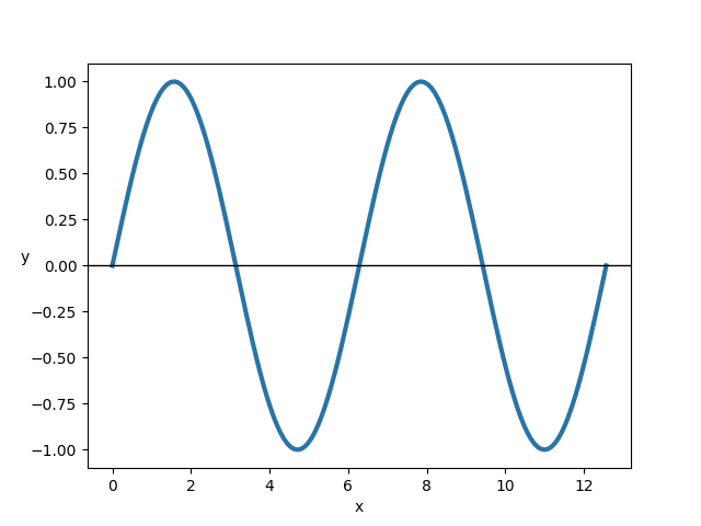 Sine Wave